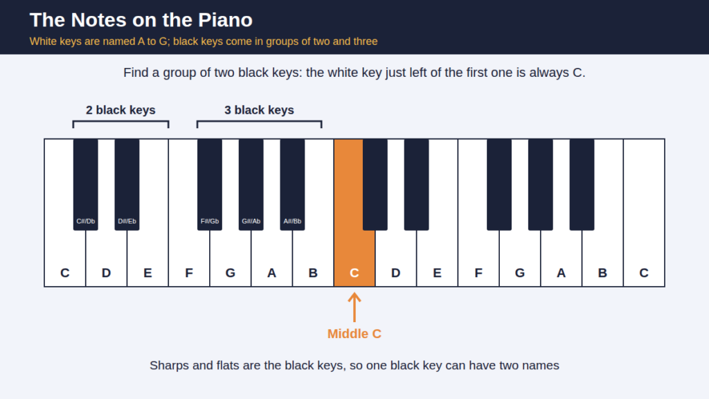 7. notes on the piano keyboard layout