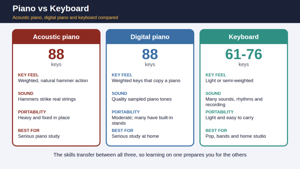 7. piano vs keyboard comparison
